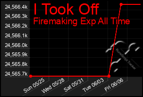 Total Graph of I Took Off