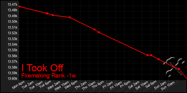 Last 7 Days Graph of I Took Off