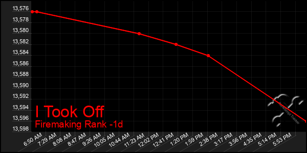 Last 24 Hours Graph of I Took Off