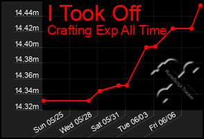Total Graph of I Took Off