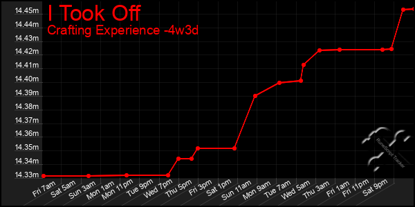 Last 31 Days Graph of I Took Off