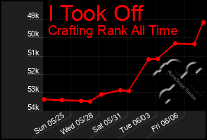 Total Graph of I Took Off