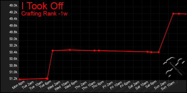 Last 7 Days Graph of I Took Off