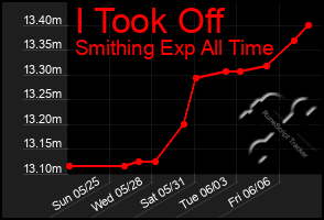 Total Graph of I Took Off