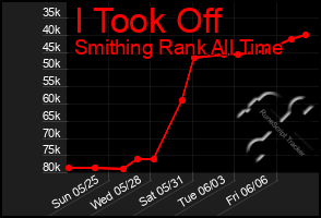 Total Graph of I Took Off