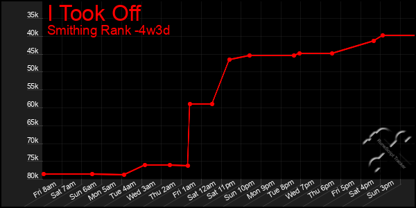 Last 31 Days Graph of I Took Off