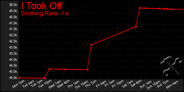 Last 7 Days Graph of I Took Off