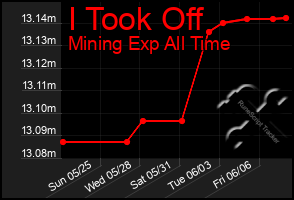 Total Graph of I Took Off