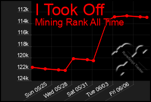 Total Graph of I Took Off