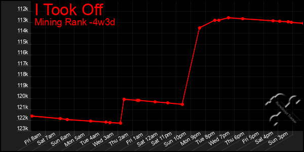 Last 31 Days Graph of I Took Off