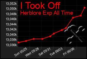 Total Graph of I Took Off