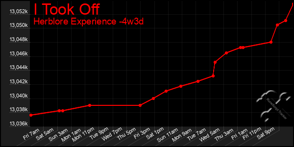 Last 31 Days Graph of I Took Off