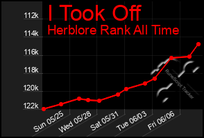 Total Graph of I Took Off