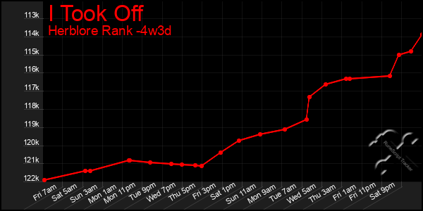 Last 31 Days Graph of I Took Off