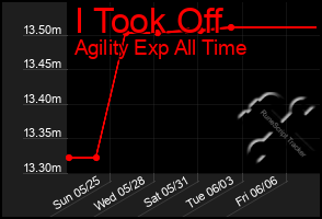 Total Graph of I Took Off
