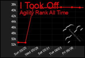 Total Graph of I Took Off