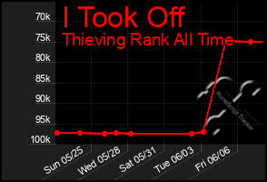 Total Graph of I Took Off