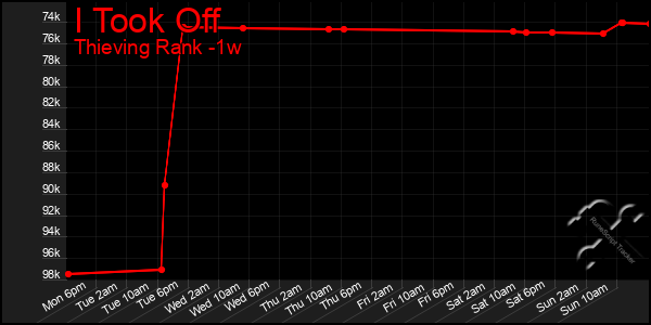 Last 7 Days Graph of I Took Off