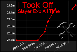 Total Graph of I Took Off