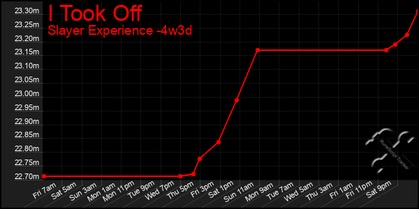 Last 31 Days Graph of I Took Off