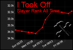 Total Graph of I Took Off