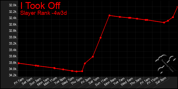 Last 31 Days Graph of I Took Off