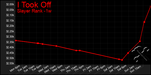 Last 7 Days Graph of I Took Off