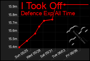 Total Graph of I Took Off