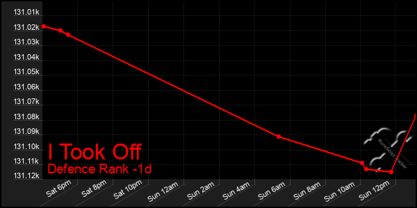 Last 24 Hours Graph of I Took Off