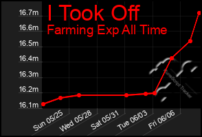 Total Graph of I Took Off