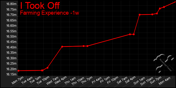Last 7 Days Graph of I Took Off