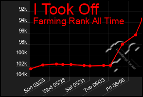 Total Graph of I Took Off