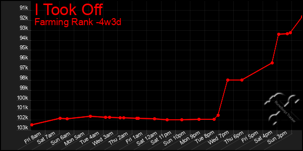 Last 31 Days Graph of I Took Off