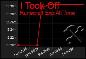 Total Graph of I Took Off