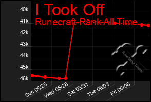 Total Graph of I Took Off