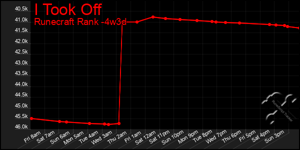Last 31 Days Graph of I Took Off