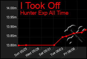 Total Graph of I Took Off