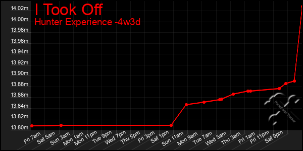Last 31 Days Graph of I Took Off