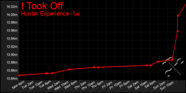 Last 7 Days Graph of I Took Off