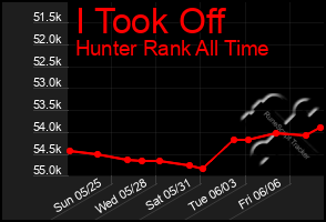 Total Graph of I Took Off