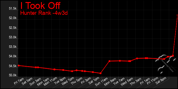 Last 31 Days Graph of I Took Off