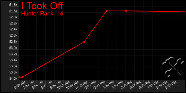 Last 24 Hours Graph of I Took Off