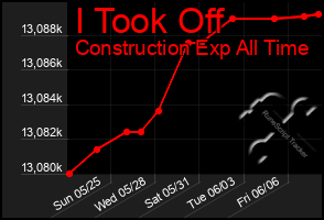 Total Graph of I Took Off