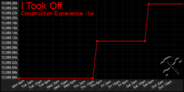 Last 7 Days Graph of I Took Off
