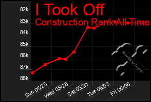 Total Graph of I Took Off