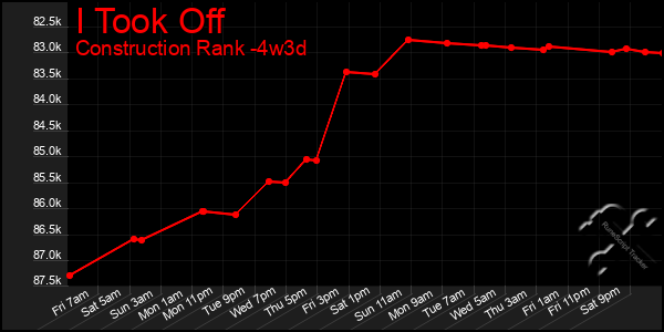 Last 31 Days Graph of I Took Off