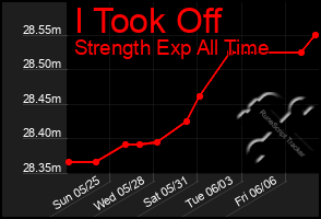 Total Graph of I Took Off