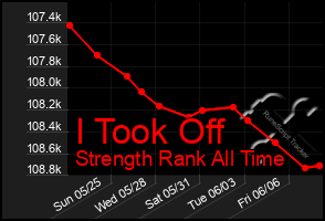 Total Graph of I Took Off