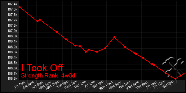 Last 31 Days Graph of I Took Off