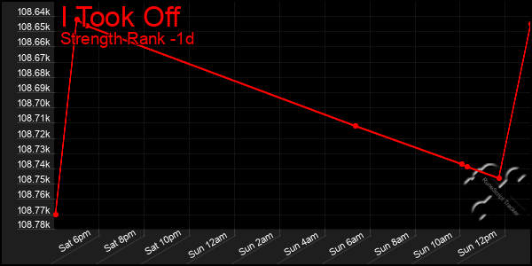 Last 24 Hours Graph of I Took Off